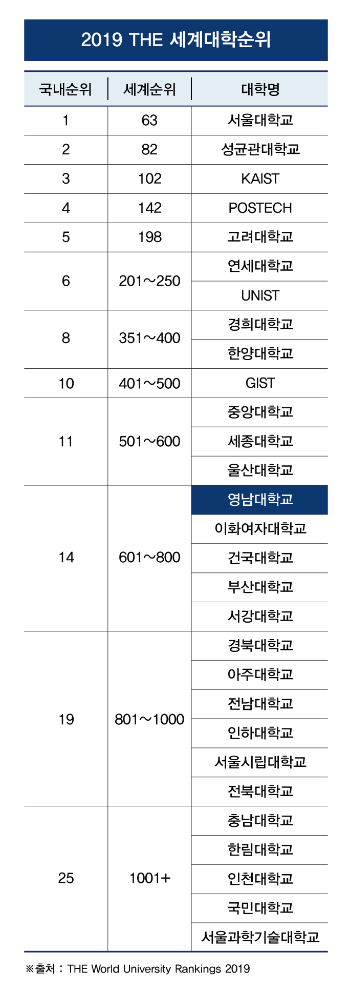 영남대, THE 세계대학순위 ‘국내 14위’