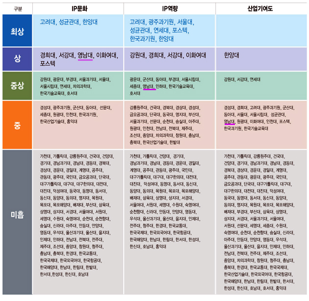 영남대 지식생산 경쟁력 "주목"