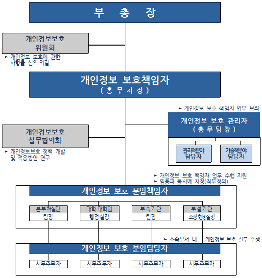 영남대학교 개인정보 보호 조직입니다.